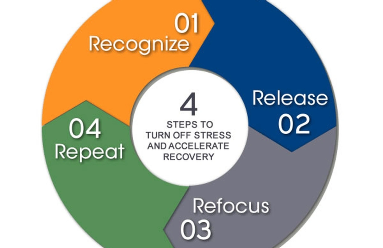 Stress recovery techniques training